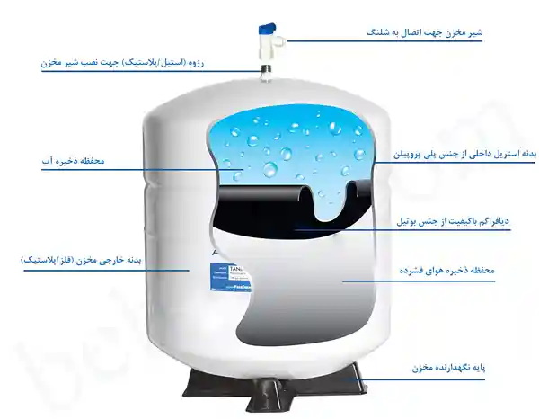 ساختار داخلی مخزن دستگاه تصفیه آب